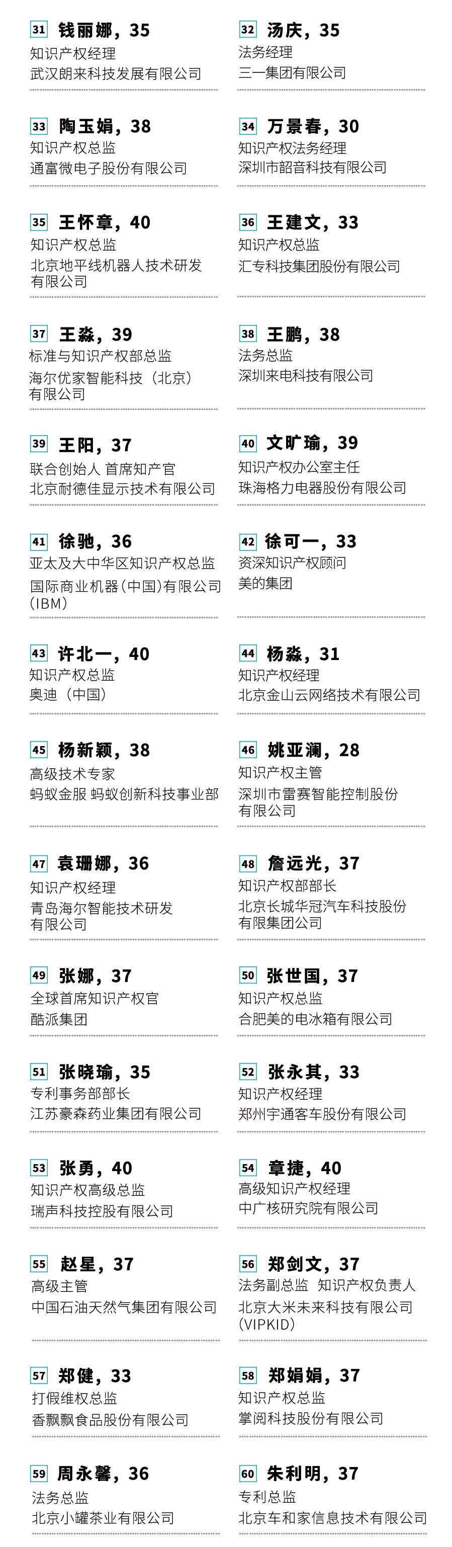 投票！請選出您支持的40位40歲以下企業(yè)知識產(chǎn)權(quán)精英！