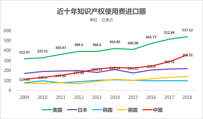 近十年全球知識(shí)產(chǎn)權(quán)使用費(fèi)趨勢(shì)（2009年-2018年）