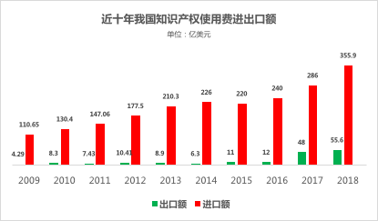 近十年全球知識(shí)產(chǎn)權(quán)使用費(fèi)趨勢(shì)（2009年-2018年）