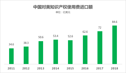 近十年全球知識(shí)產(chǎn)權(quán)使用費(fèi)趨勢(shì)（2009年-2018年）