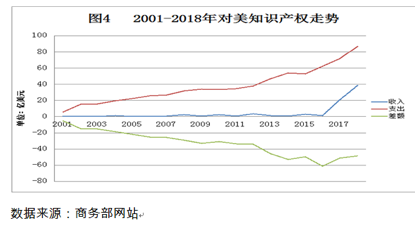 近十年全球知識(shí)產(chǎn)權(quán)使用費(fèi)趨勢(shì)（2009年-2018年）