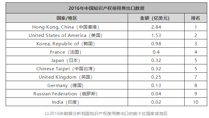 近十年全球知識(shí)產(chǎn)權(quán)使用費(fèi)趨勢(shì)（2009年-2018年）