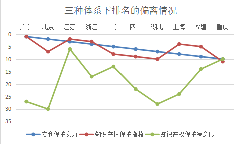 浙江省知識產(chǎn)權(quán)保護(hù)滿意度狀況及對策——從三種評價體系下的排名明顯偏離說起