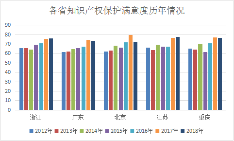 浙江省知識產(chǎn)權(quán)保護(hù)滿意度狀況及對策——從三種評價體系下的排名明顯偏離說起