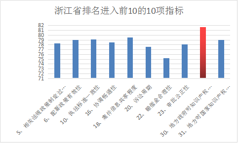 浙江省知識產(chǎn)權(quán)保護(hù)滿意度狀況及對策——從三種評價體系下的排名明顯偏離說起