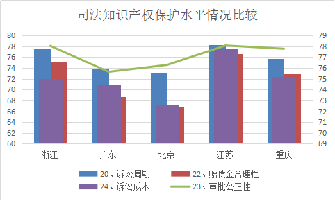 浙江省知識產(chǎn)權(quán)保護(hù)滿意度狀況及對策——從三種評價體系下的排名明顯偏離說起