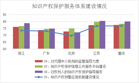 浙江省知識產(chǎn)權(quán)保護(hù)滿意度狀況及對策——從三種評價體系下的排名明顯偏離說起