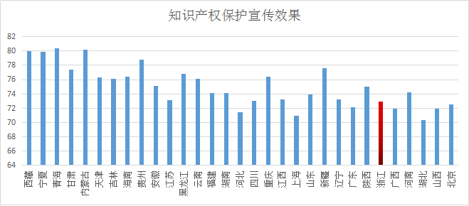 浙江省知識產(chǎn)權(quán)保護(hù)滿意度狀況及對策——從三種評價體系下的排名明顯偏離說起