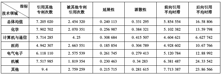 如何理解專利“被引用數(shù)量”與專利價(jià)值的關(guān)系？