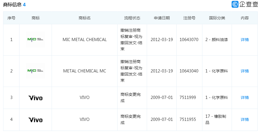 4080件商標(biāo)保駕護(hù)航的VIVO，這件“VIVO”商標(biāo)卻被駁回了！