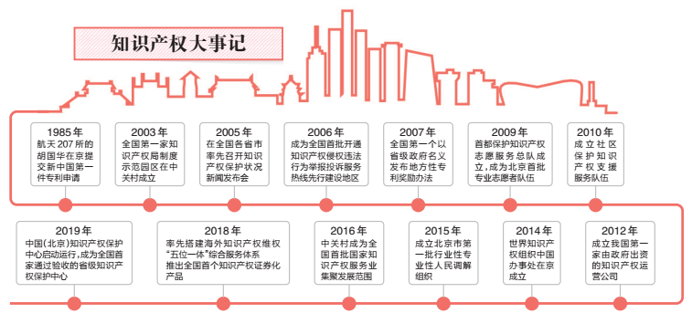 譜寫知識產權“首善之區(qū)”建設新篇章