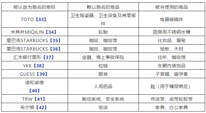 中國對馳名商標(biāo)保護(hù)的歷史、現(xiàn)狀與問題