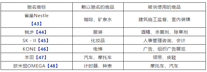 中國對馳名商標(biāo)保護(hù)的歷史、現(xiàn)狀與問題