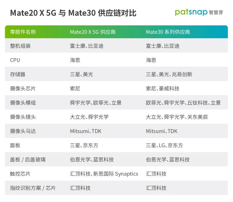 揭秘華為Mate30供應(yīng)商：多個(gè)專利大戶，“中國造”不再只是配角