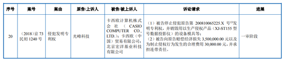 索賠700萬！光峰科技起訴卡西歐等專利侵權(quán)新進(jìn)展