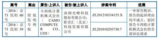 索賠700萬！光峰科技起訴卡西歐等專利侵權(quán)新進(jìn)展