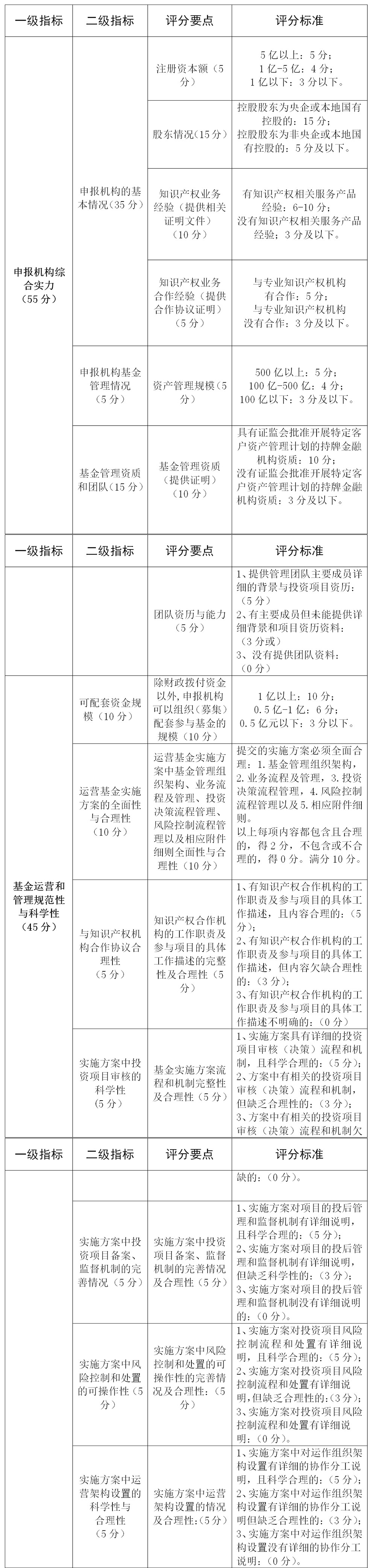 首期規(guī)模2.1億元！《深圳市知識(shí)產(chǎn)權(quán)運(yùn)營(yíng)基金管理辦法（征求意見(jiàn)稿）》全文