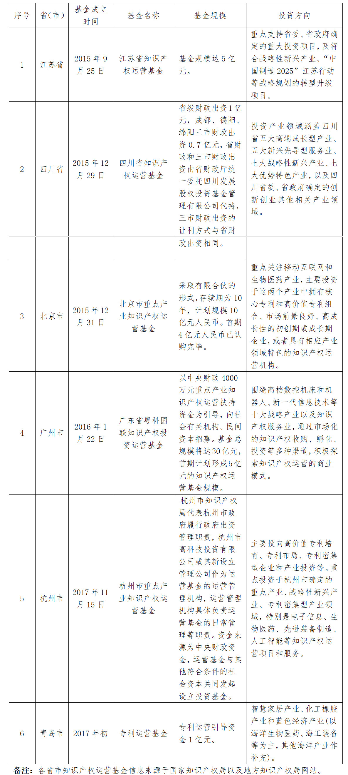 首期規(guī)模2.1億元！《深圳市知識(shí)產(chǎn)權(quán)運(yùn)營(yíng)基金管理辦法（征求意見(jiàn)稿）》全文