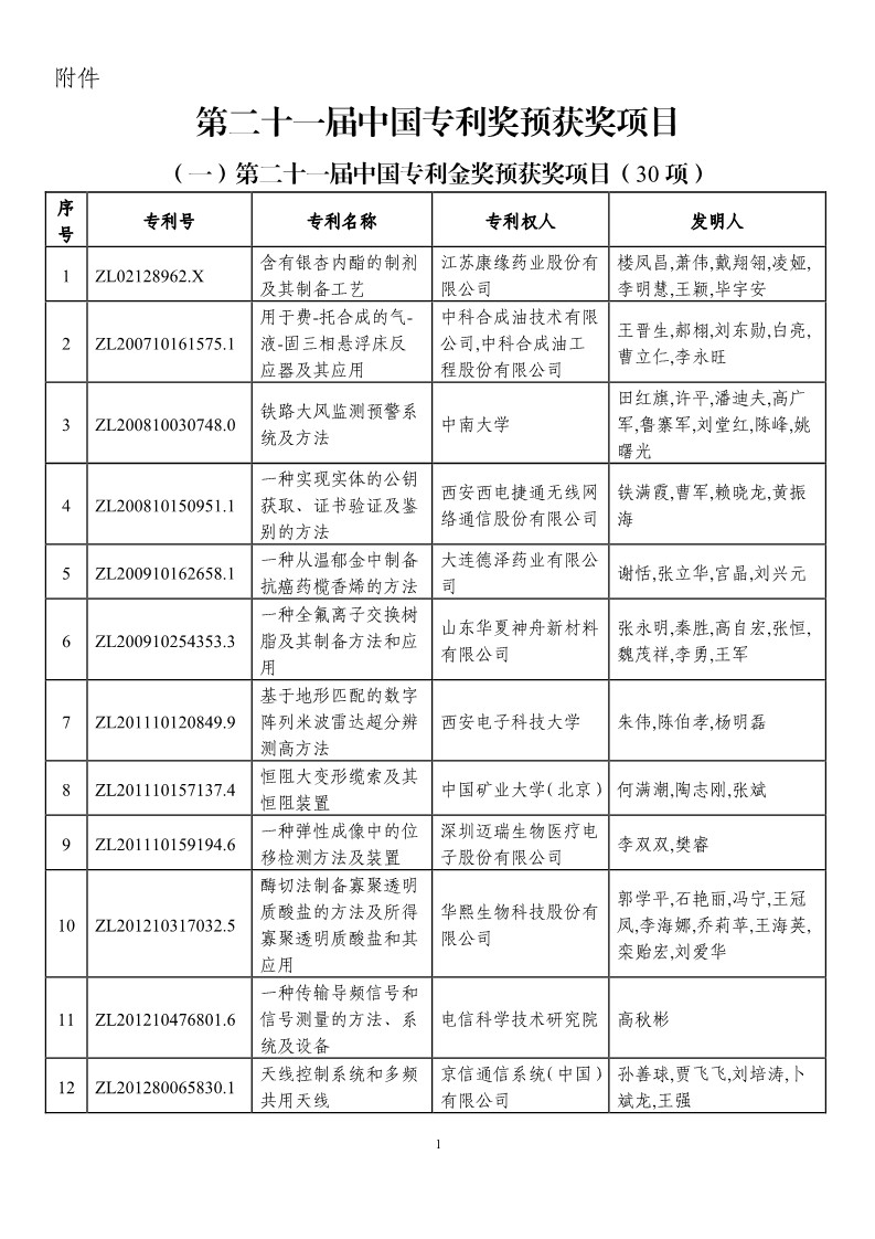 第二十一屆中國(guó)專(zhuān)利獎(jiǎng)?lì)A(yù)獲獎(jiǎng)項(xiàng)目（874項(xiàng)）