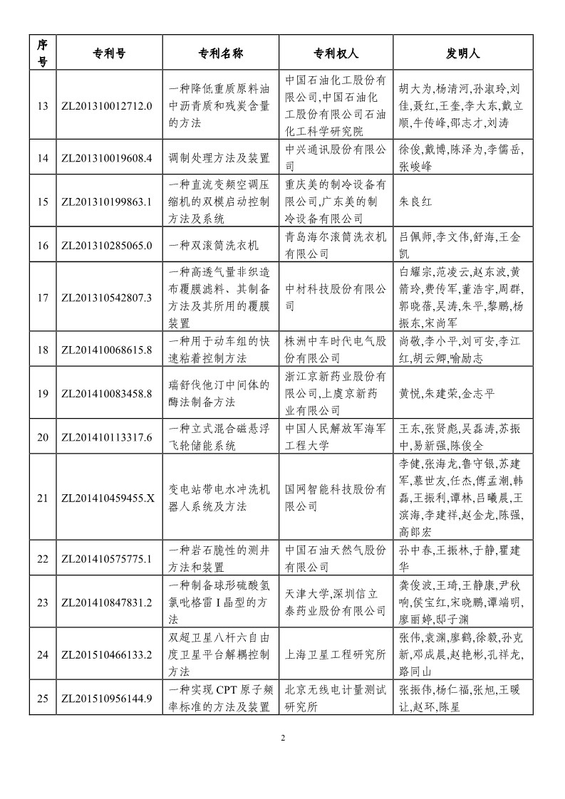 第二十一屆中國(guó)專(zhuān)利獎(jiǎng)?lì)A(yù)獲獎(jiǎng)項(xiàng)目（874項(xiàng)）