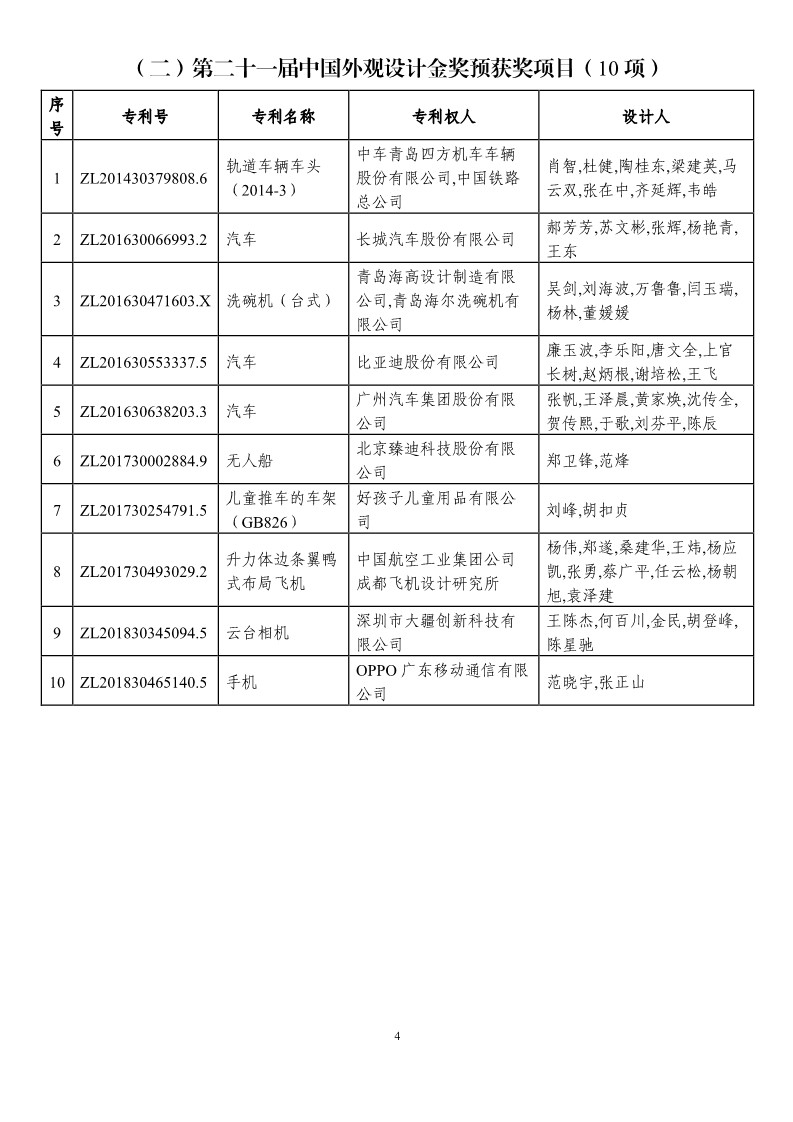 第二十一屆中國專利獎預(yù)獲獎項(xiàng)目（874項(xiàng)）