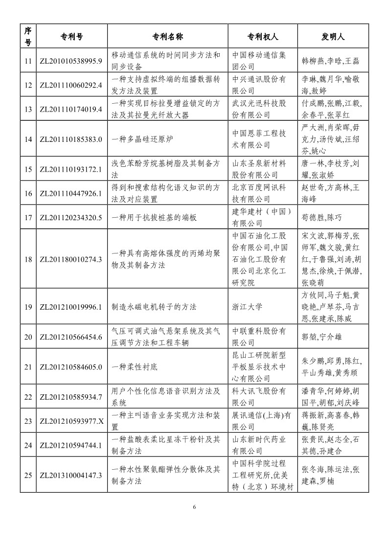 第二十一屆中國(guó)專(zhuān)利獎(jiǎng)?lì)A(yù)獲獎(jiǎng)項(xiàng)目（874項(xiàng)）