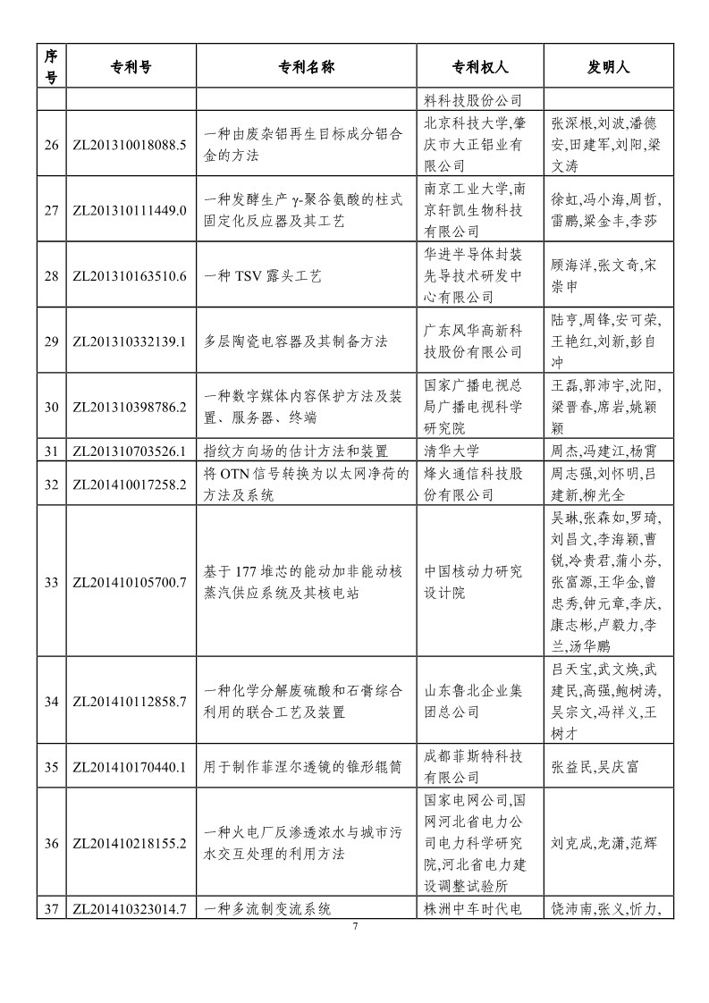 第二十一屆中國(guó)專(zhuān)利獎(jiǎng)?lì)A(yù)獲獎(jiǎng)項(xiàng)目（874項(xiàng)）