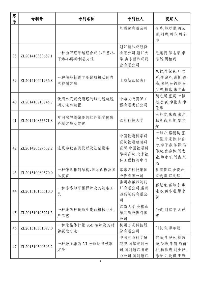 第二十一屆中國(guó)專(zhuān)利獎(jiǎng)?lì)A(yù)獲獎(jiǎng)項(xiàng)目（874項(xiàng)）