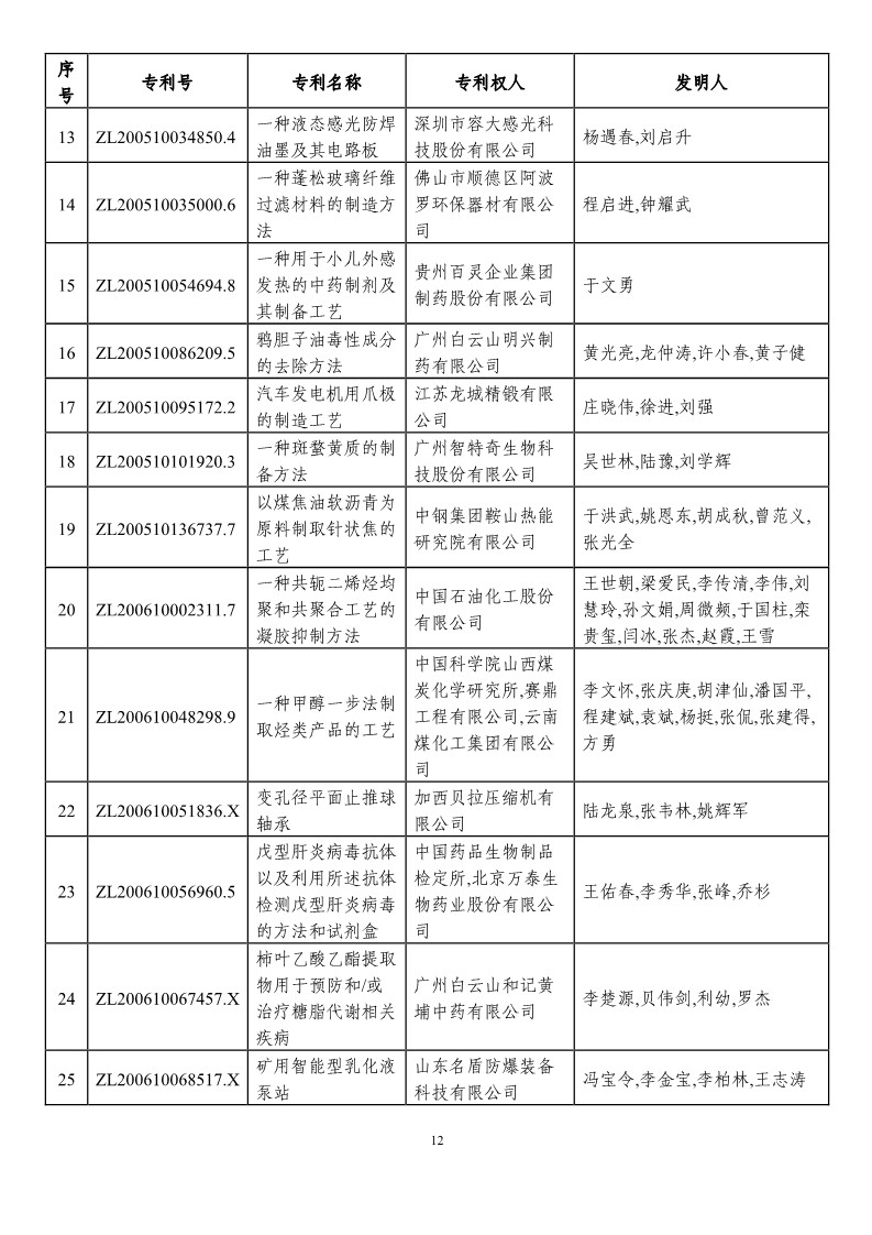 第二十一屆中國專利獎預(yù)獲獎項(xiàng)目（874項(xiàng)）