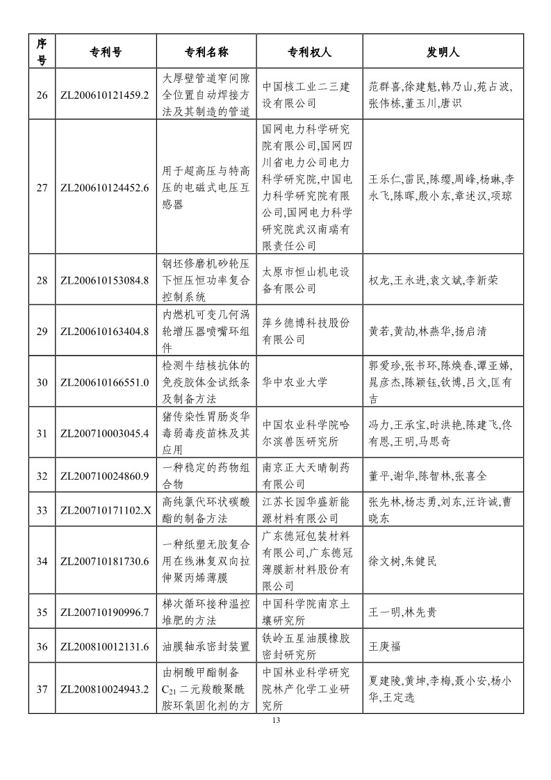 第二十一屆中國(guó)專(zhuān)利獎(jiǎng)?lì)A(yù)獲獎(jiǎng)項(xiàng)目（874項(xiàng)）