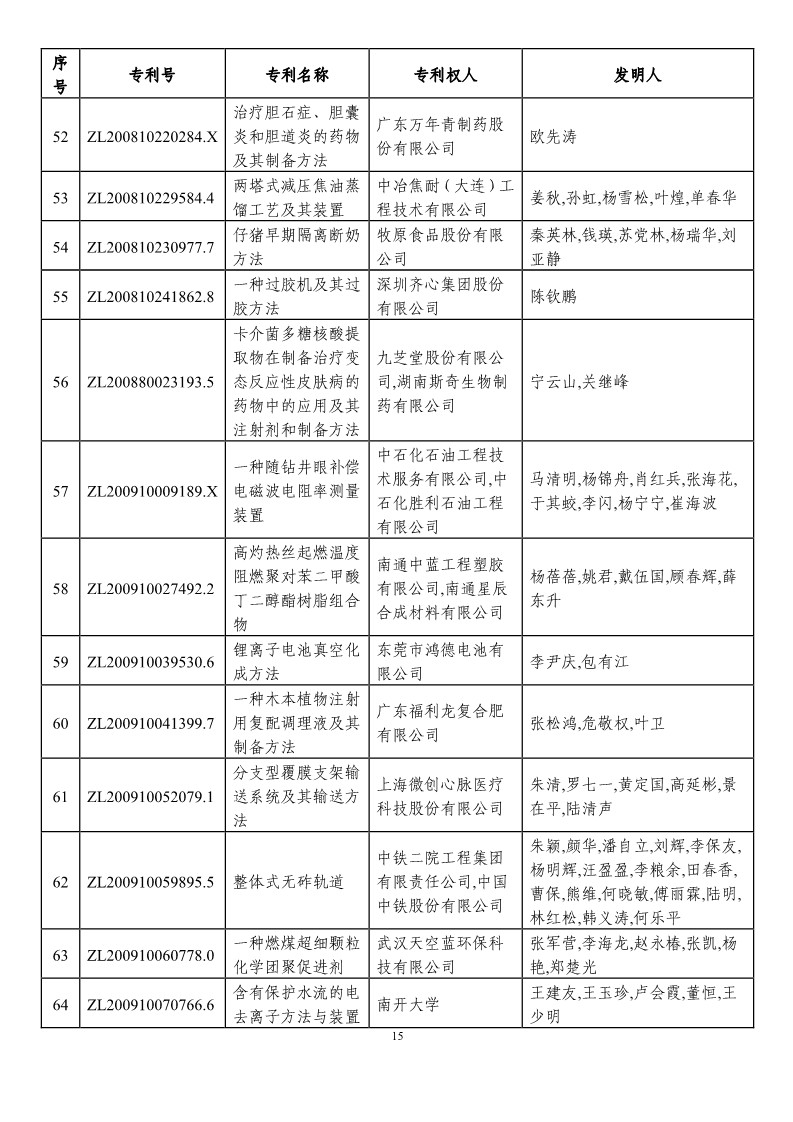 第二十一屆中國專利獎預(yù)獲獎項(xiàng)目（874項(xiàng)）