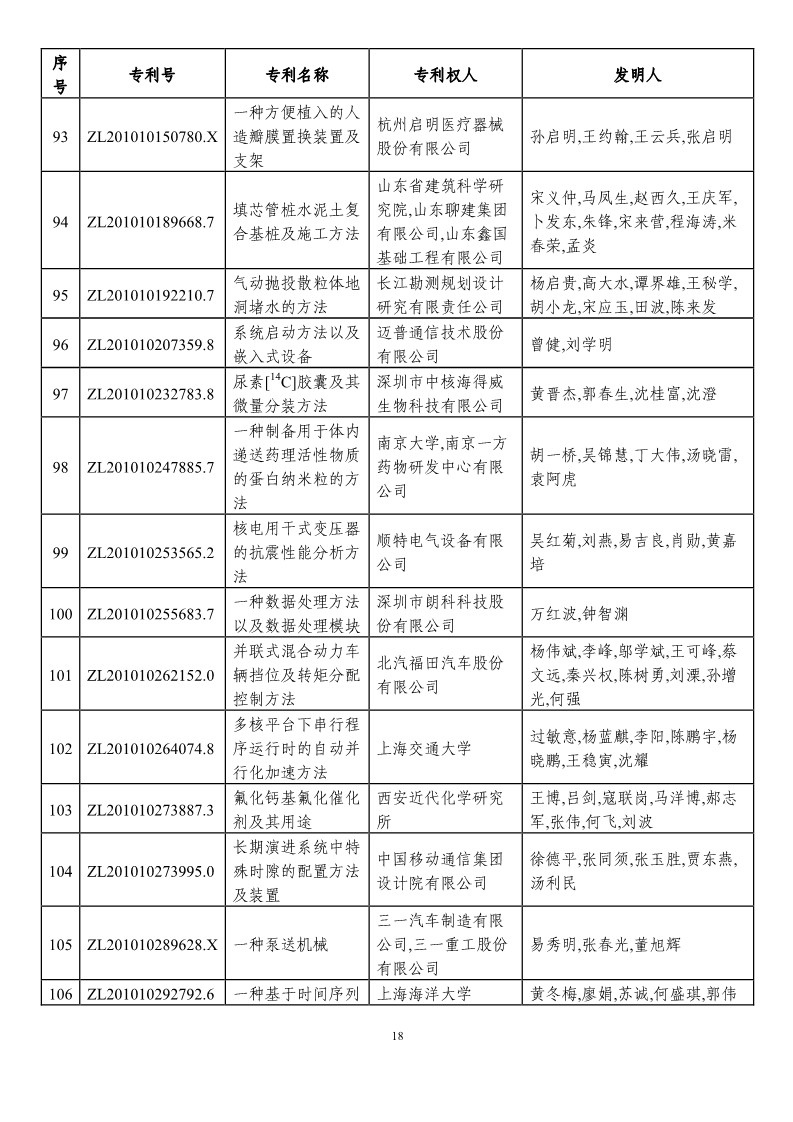 第二十一屆中國專利獎預(yù)獲獎項(xiàng)目（874項(xiàng)）