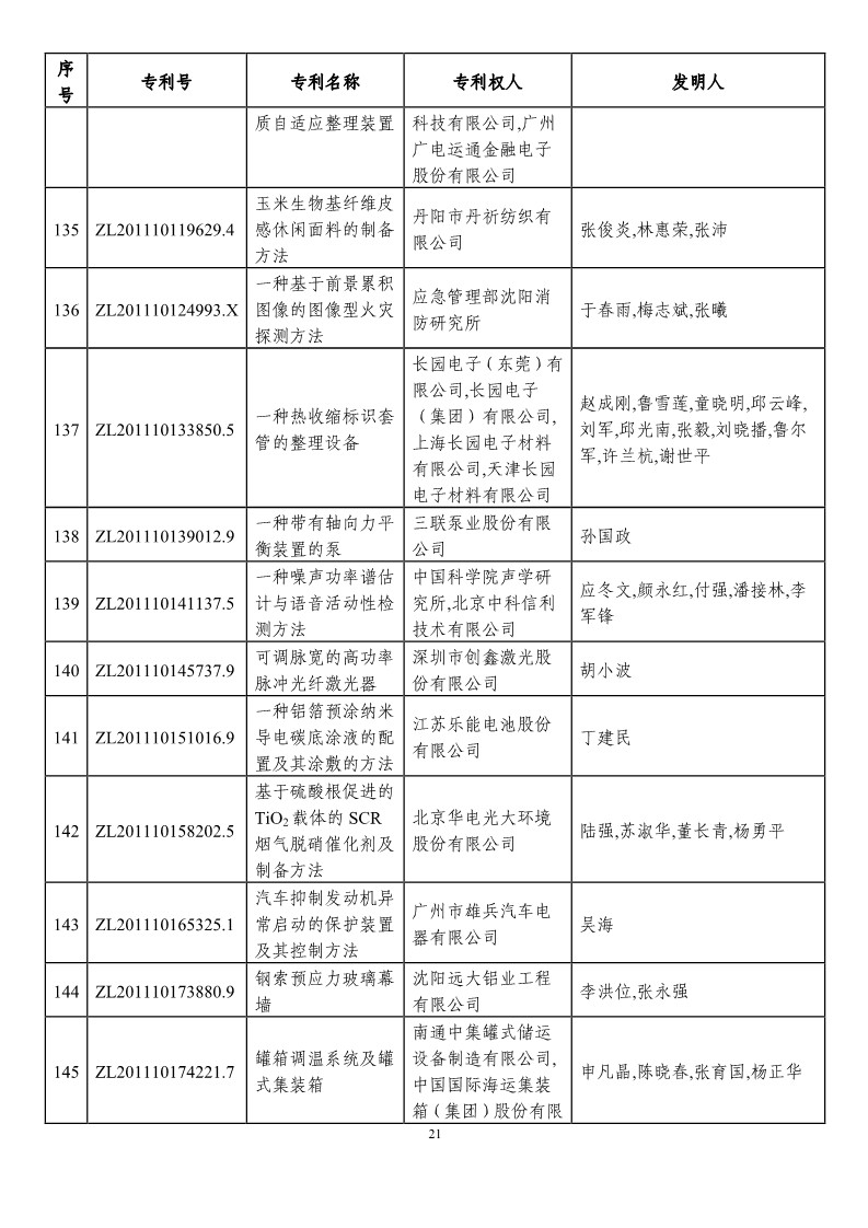 第二十一屆中國(guó)專(zhuān)利獎(jiǎng)?lì)A(yù)獲獎(jiǎng)項(xiàng)目（874項(xiàng)）