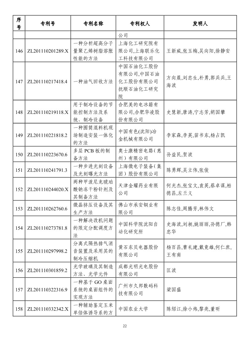 第二十一屆中國專利獎預(yù)獲獎項(xiàng)目（874項(xiàng)）