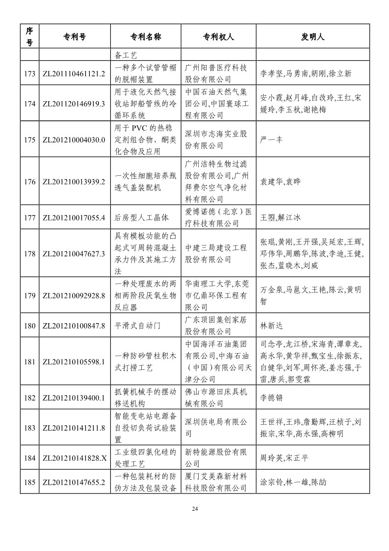 第二十一屆中國專利獎預(yù)獲獎項(xiàng)目（874項(xiàng)）