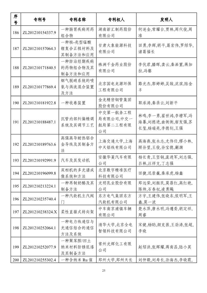 第二十一屆中國(guó)專(zhuān)利獎(jiǎng)?lì)A(yù)獲獎(jiǎng)項(xiàng)目（874項(xiàng)）