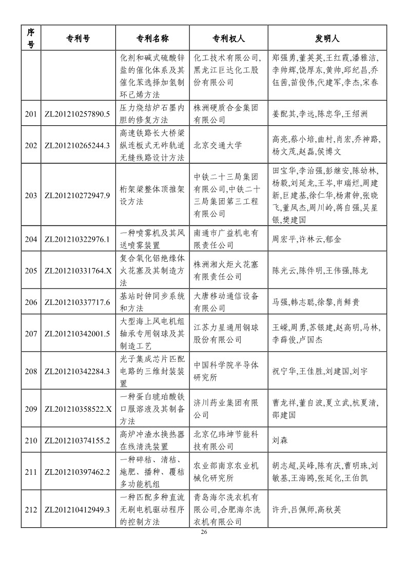 第二十一屆中國專利獎預(yù)獲獎項(xiàng)目（874項(xiàng)）