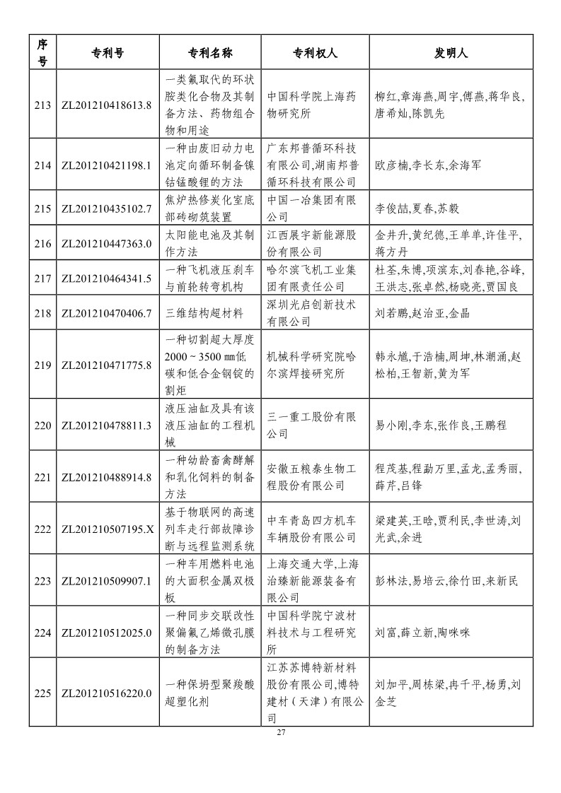 第二十一屆中國(guó)專(zhuān)利獎(jiǎng)?lì)A(yù)獲獎(jiǎng)項(xiàng)目（874項(xiàng)）