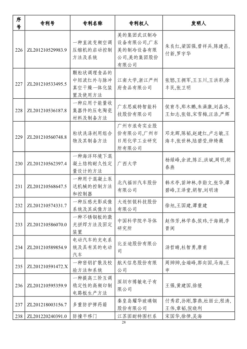 第二十一屆中國專利獎預(yù)獲獎項(xiàng)目（874項(xiàng)）