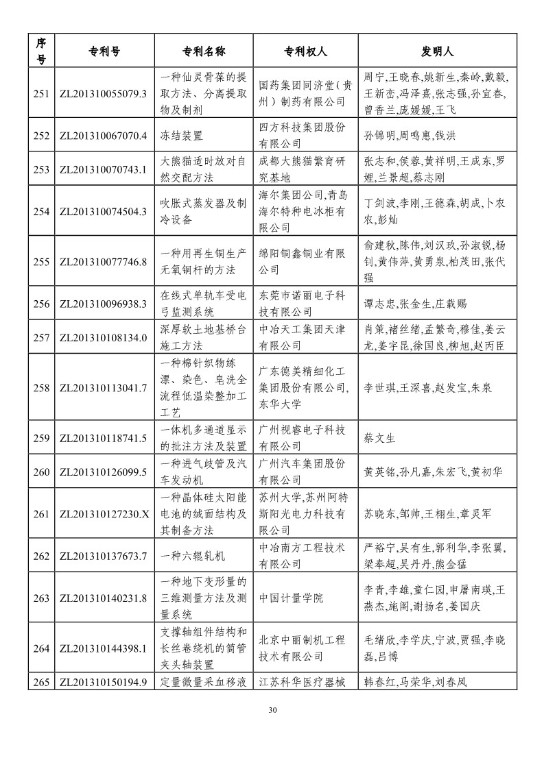 第二十一屆中國專利獎預(yù)獲獎項(xiàng)目（874項(xiàng)）