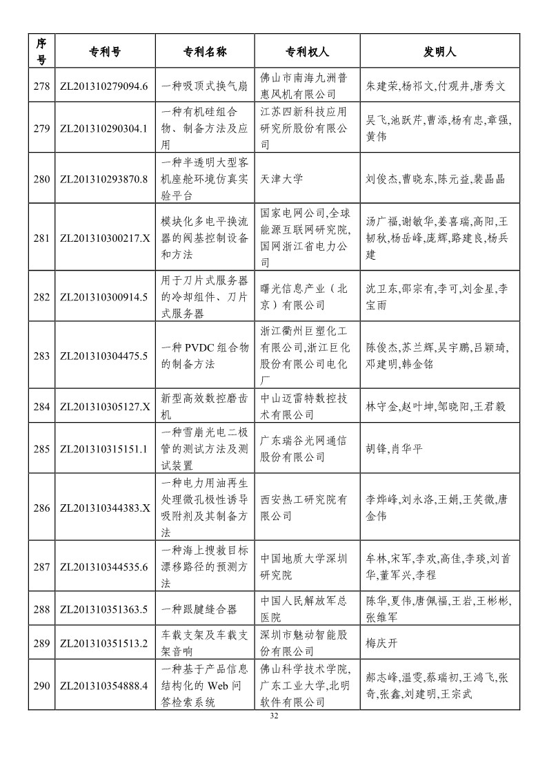 第二十一屆中國專利獎預(yù)獲獎項(xiàng)目（874項(xiàng)）