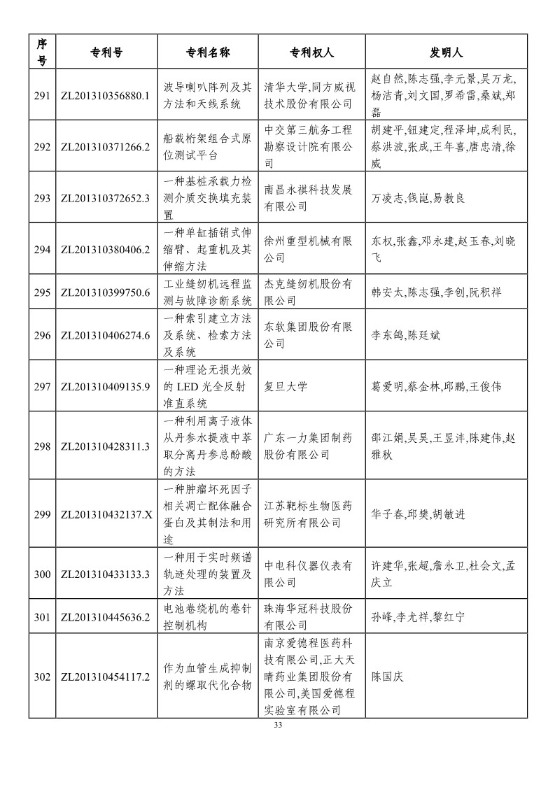 第二十一屆中國專利獎預(yù)獲獎項(xiàng)目（874項(xiàng)）