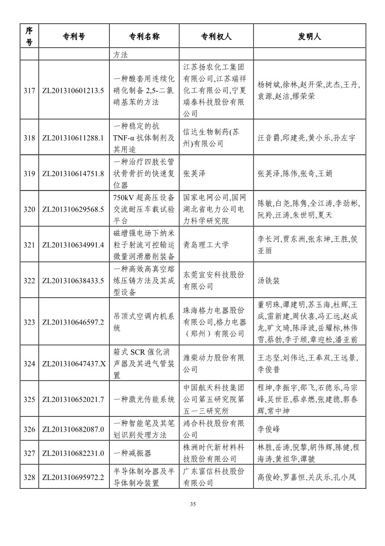 第二十一屆中國(guó)專(zhuān)利獎(jiǎng)?lì)A(yù)獲獎(jiǎng)項(xiàng)目（874項(xiàng)）