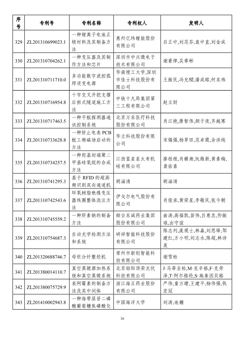 第二十一屆中國專利獎預(yù)獲獎項(xiàng)目（874項(xiàng)）