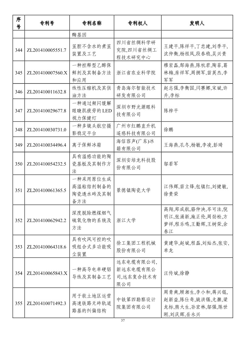 第二十一屆中國專利獎預(yù)獲獎項(xiàng)目（874項(xiàng)）