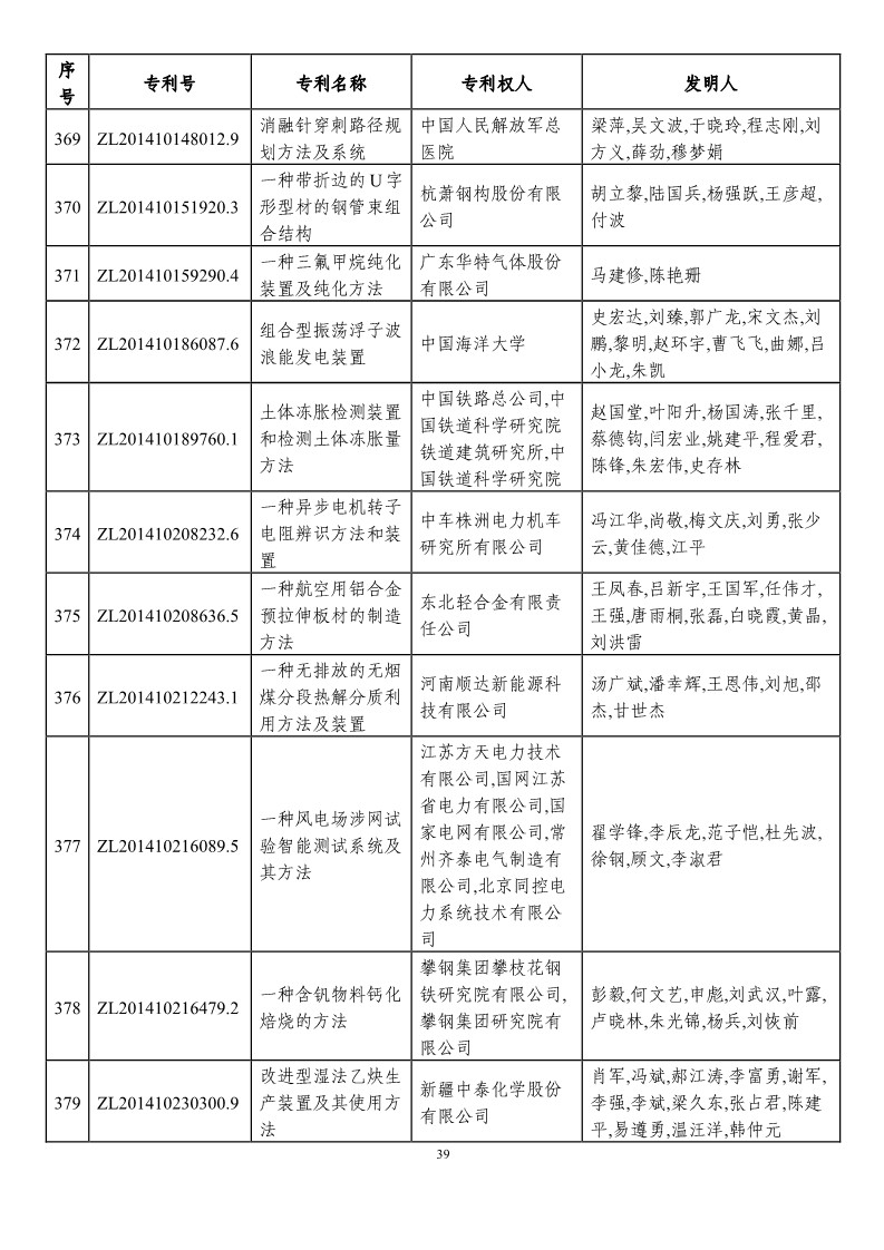 第二十一屆中國(guó)專(zhuān)利獎(jiǎng)?lì)A(yù)獲獎(jiǎng)項(xiàng)目（874項(xiàng)）