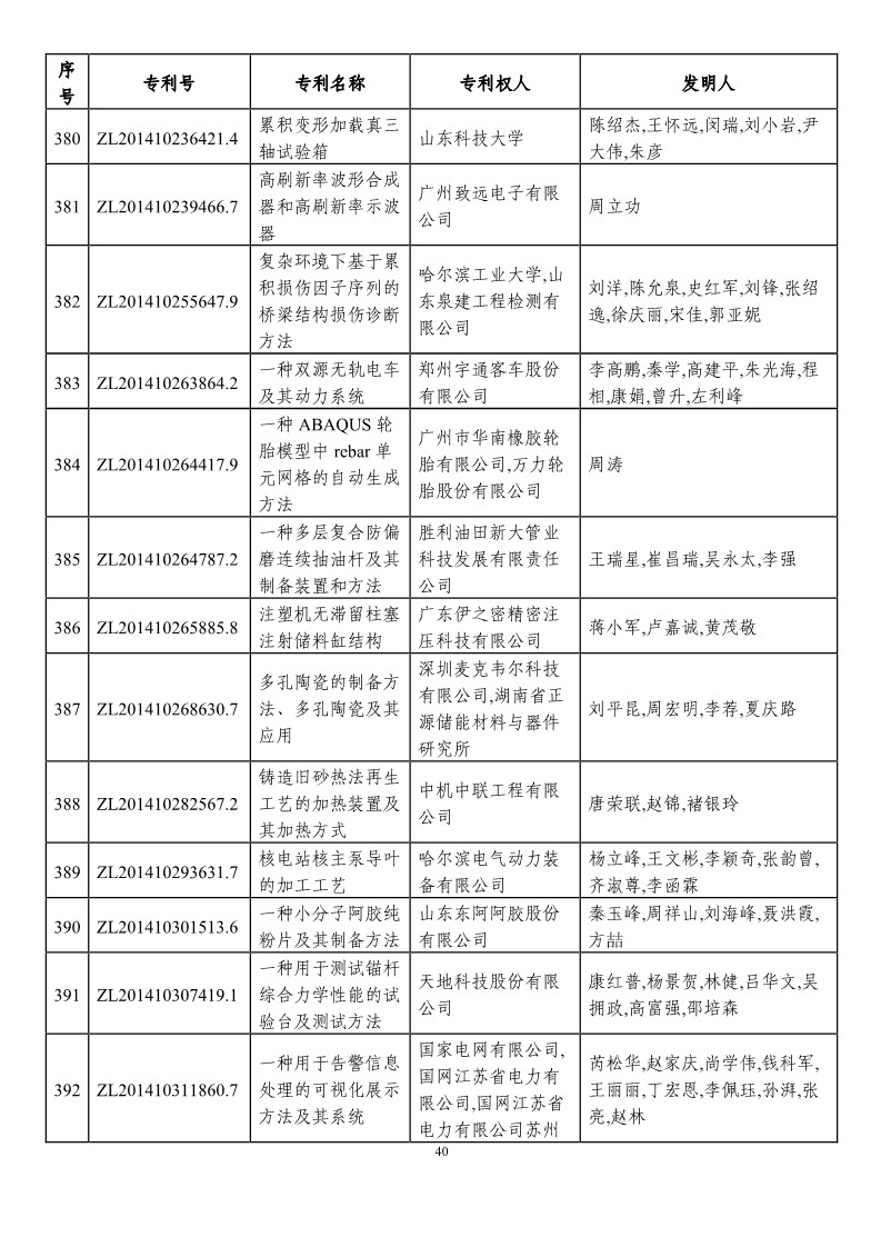 第二十一屆中國專利獎預(yù)獲獎項(xiàng)目（874項(xiàng)）