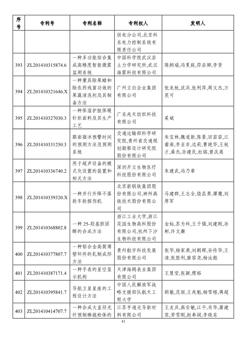 第二十一屆中國(guó)專(zhuān)利獎(jiǎng)?lì)A(yù)獲獎(jiǎng)項(xiàng)目（874項(xiàng)）