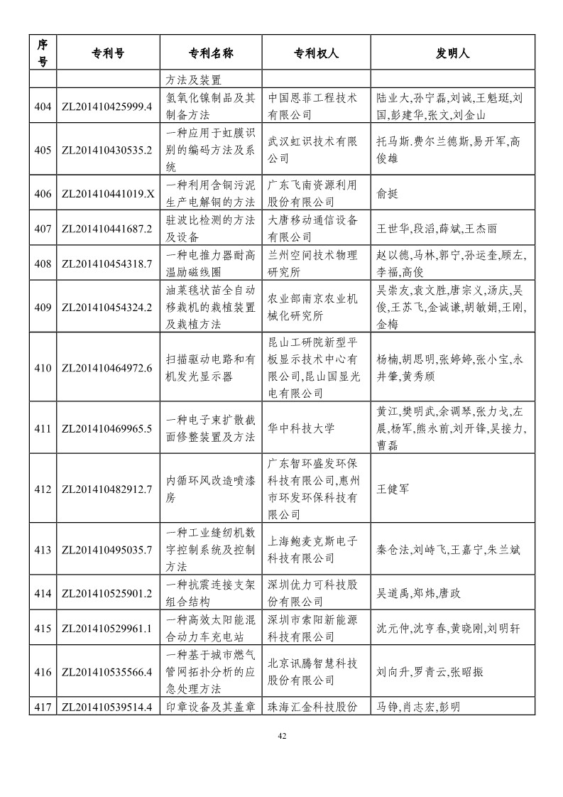 第二十一屆中國(guó)專(zhuān)利獎(jiǎng)?lì)A(yù)獲獎(jiǎng)項(xiàng)目（874項(xiàng)）