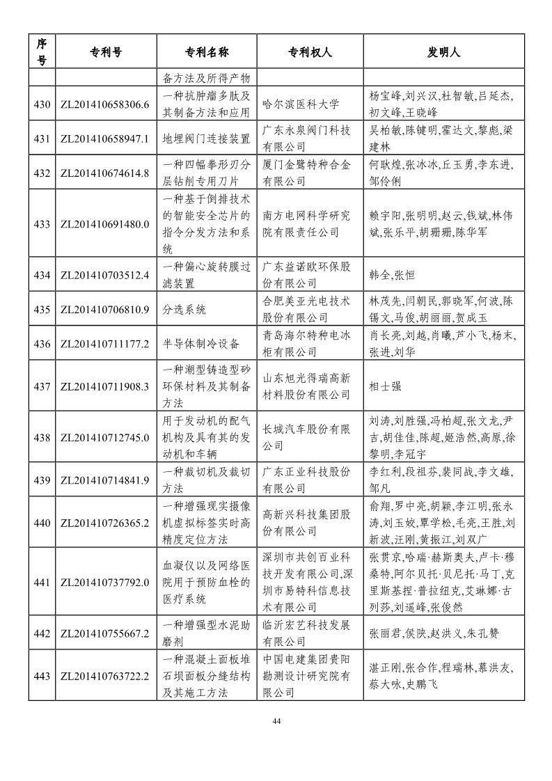 第二十一屆中國專利獎預(yù)獲獎項(xiàng)目（874項(xiàng)）